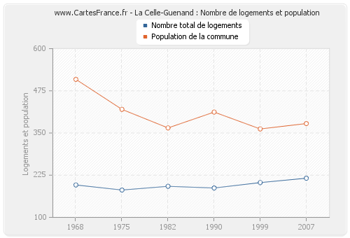 La Celle-Guenand : Nombre de logements et population